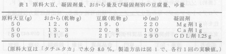 表1.原料大豆、凝固剤量、おから量及び凝固剤別の豆腐量、ゆ量