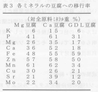 表3.各ミネラルの豆腐への移行率
