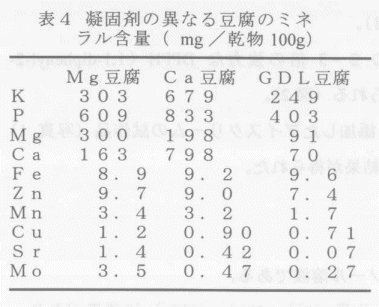 表4.凝固剤の異なる豆腐のミネラル含量