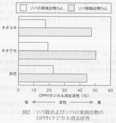 図2.ソバ殻おおよびソバの実抽出物のDPPHラジカル消去活性