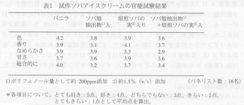 表1.試作ソバアイスクリームの官能試験結果