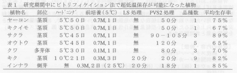 表1.研究期間中にビトリフィケイション法で超低温保存が可能になった植物