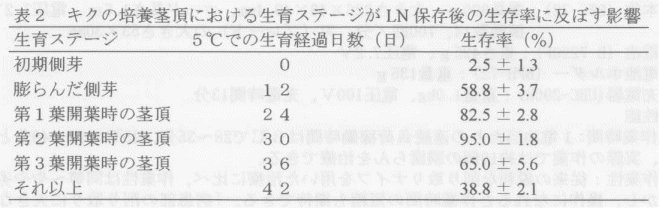 表2.キクの培養茎項における生育ステージがLN保存後の生存率に及ぼす影響