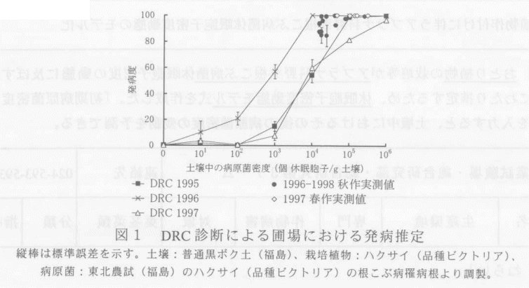 図1.DRC診断による圃場における発病推定