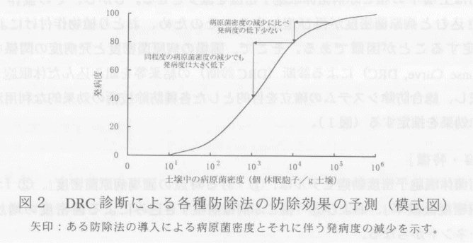 図2.DRC診断による各種防除法の防除効果の予測(模式図)