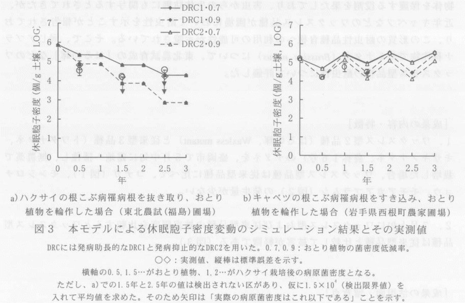 図3.本モデルによる休眠胞子密度変動のシミュレーション結果とその実測値