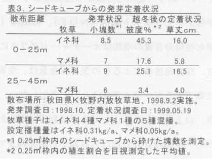 表3.シードキューブからの発芽定着状況