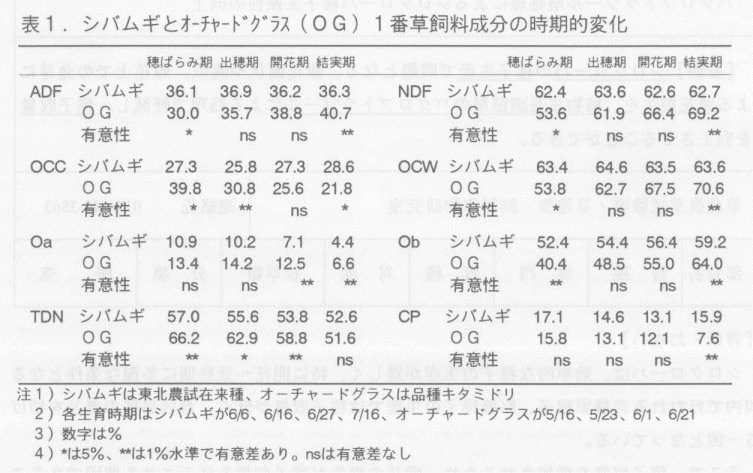 表1.シバムギとオーチャードグラス(OG)1番草飼料成分の時期的変化