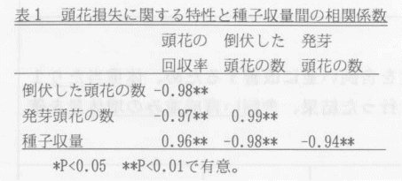 表1.頭花損失に関する特性と種子収量間の相関係数