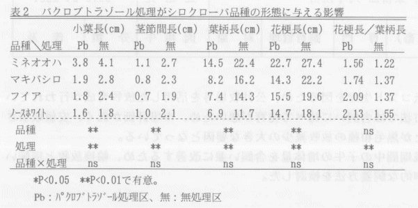 表2.パクロブトラゾール処理がシロクローバ品種の形態に与える影響