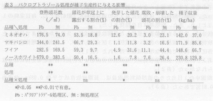 表3.パクロブトラゾール処理が種子生産性に与える影響