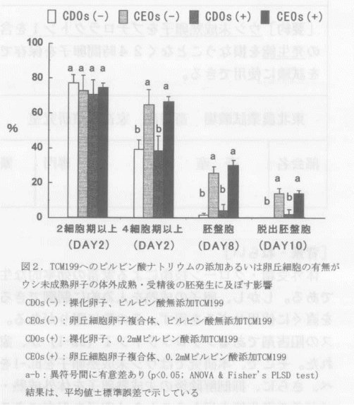 図2.TOM199へのピルビン酸ナトリウムの添加あるいは卵丘細胞の有無がウシ未成熟卵子の体外成熟・受精後の胚発生に及ぼす影響