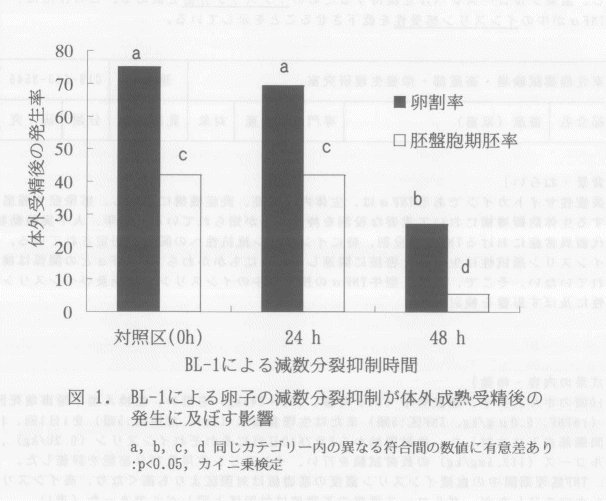 図1.BL-1による卵子の減数分裂抑制が体外成熟受精後の発生に及ぼす影響