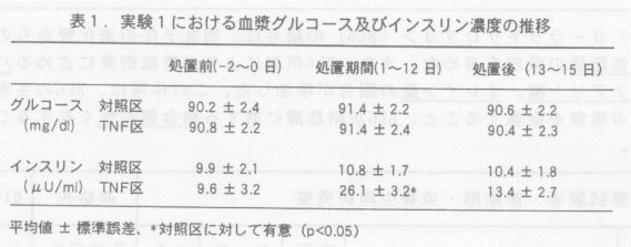 腫瘍壊死因子 Tnfa の投与は牛のインスリン感受性を低下させる 農研機構