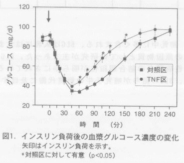図1.インスリン負荷後の血漿グルコース濃度の変化