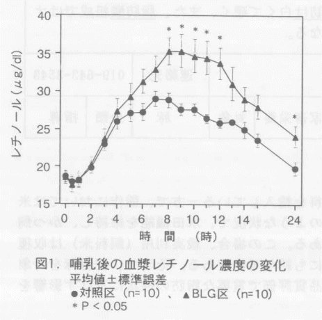 図1.哺乳後の血漿レチノール濃度の変化