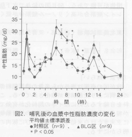 図2.哺乳後の血漿中性脂肪濃度の変化