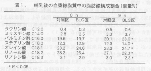 表1.哺乳後の血漿総脂質虫の脂肪酸構成割合