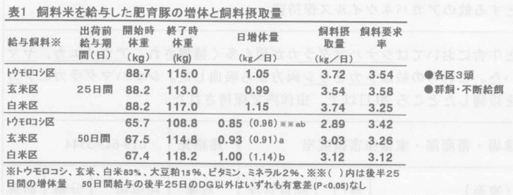 表1.飼料米を給与した肥育豚の増体と飼料摂取量