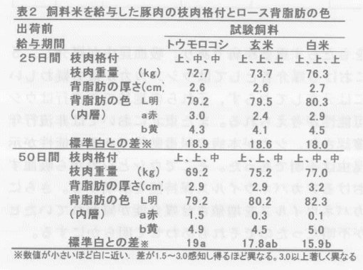 表2.飼料米を給与した豚肉の枝肉格付とロース背脂肪の色