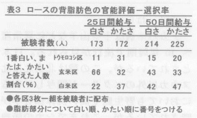 表3.ロースの背脂肪色の官能評価-選択率