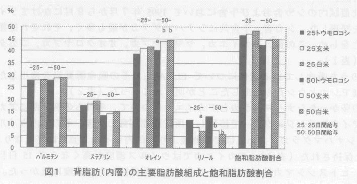 図1.背脂肪(内層)の主要脂肪酸組成と飽和脂肪酸割合