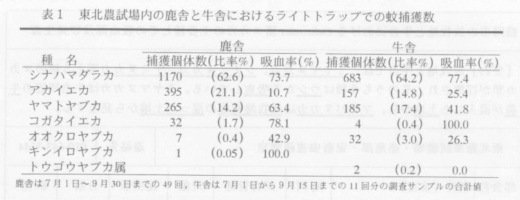 表1.東北農試場内の鹿舎と牛舎におけるライトトラップでの蚊捕獲数