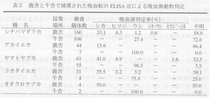 表2.鹿舎と牛舎で捕獲された吸血蚊のELISA法による吸血源動物判定