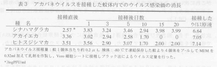 表3.アカバネウイルスを摂取した蚊体内でのウイルス感染価の消長