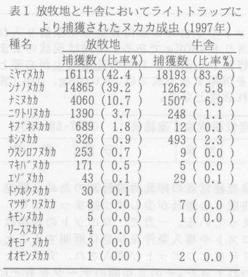 表1.放牧地と牛舎においてライトトラップにより捕獲されたヌカカ成虫(1997年)