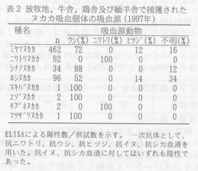 表2.放牧地、牛舎、鶏舎及び緬羊舎で捕獲されたヌカカ吸血個体の吸血源(1997年)