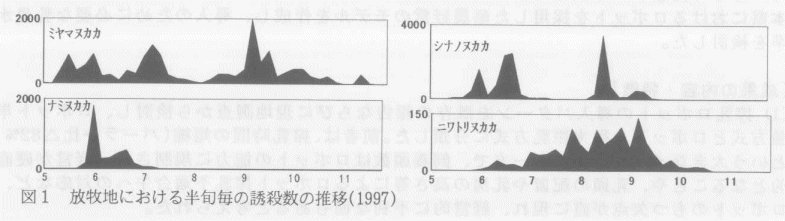 図1.放牧地における半旬毎の誘殺数の推移(1997)