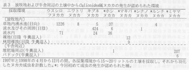 表3.放牧地および牛舎周辺の土壌中からCulicoides属ヌカカの発生が認められた環境