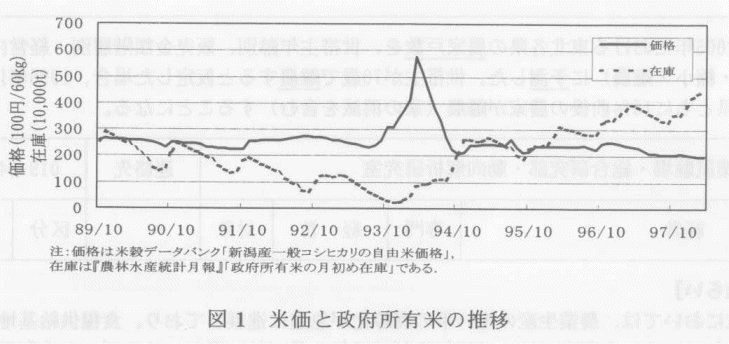 図1.米価と政府所有米の推移