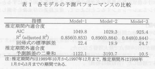 表1.各モデルの予測パフォーマンスの比較