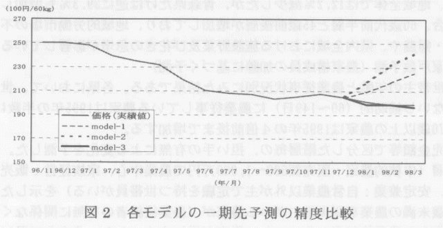 図2.各モデルの一期先予測の精度比較