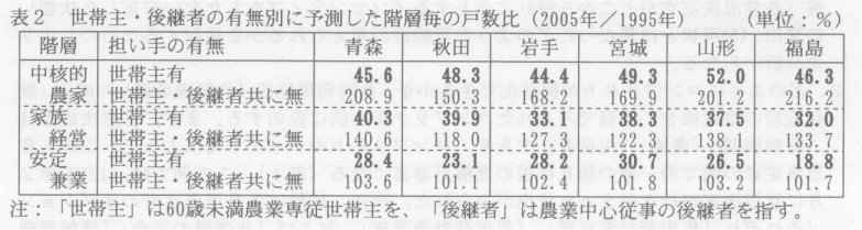 表2.世帯主・後継者の有無別に予測した階層毎の戸数比(2005年/1995年)