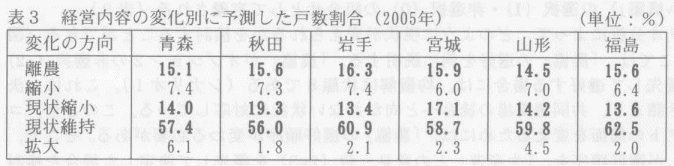 表3.経営内容の変化別に予測した戸数割合(2005年)