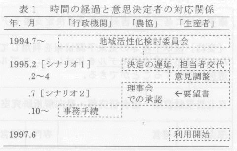 表1.時間の経過と意志決定者の対応関係