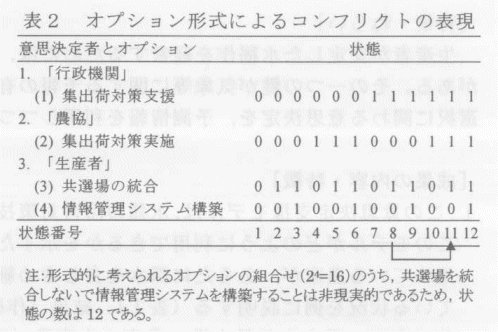 表2.オプション形式によるコンフリクトの表現