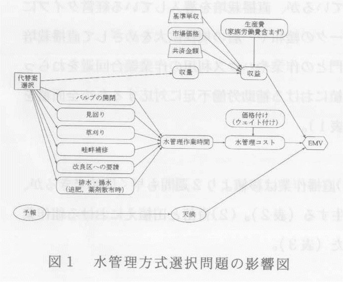 図1.水管理方式選択問題の影響図