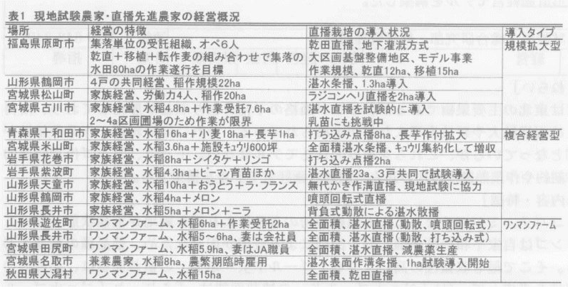 表1.現地試験農家・直播先進農家の経営概況