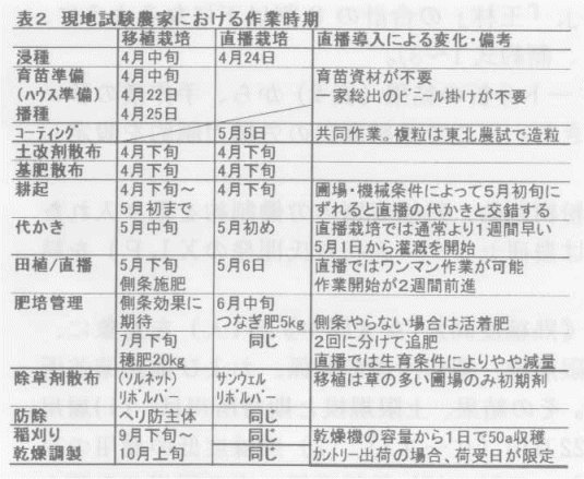 表2.現地試験農家における作業時期