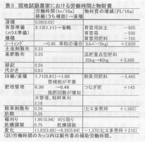 表3.現地試験農家における労働時間と物財費