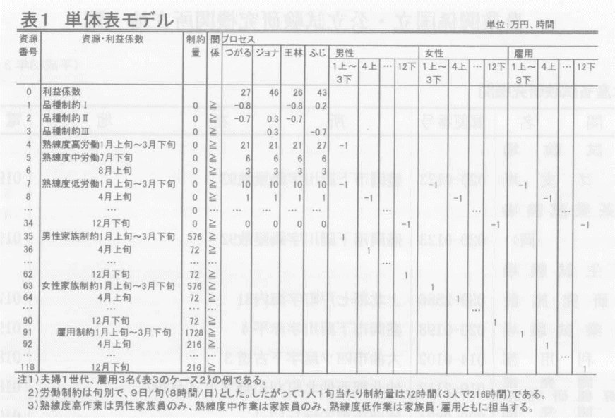 表1.単体表モデル