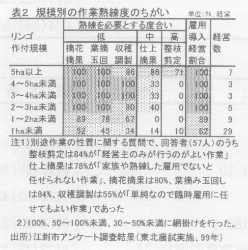 表2.規模別の作業熟練度のちがい