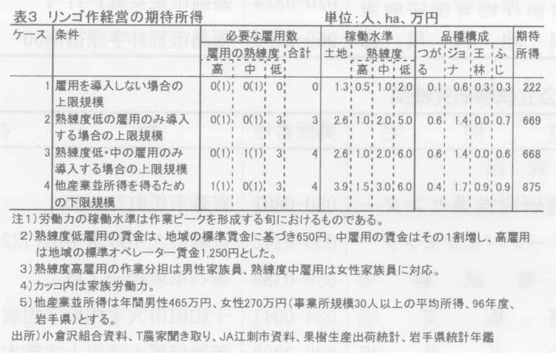 表3.リンゴ作経営の期待所得