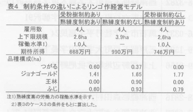 表4.制約条件の違いによるリンゴ作経営モデル