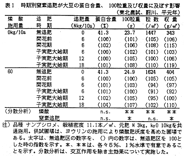 表1.時期別窒素追肥が大豆の蛋白含量、100粒重及び収量に及ぼす影響