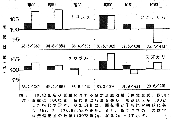 図1.100粒重及び収量に対する窒素追肥効果
